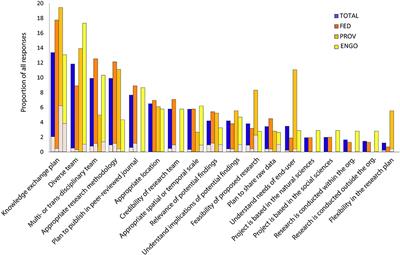 Supporting Actionable Science for Environmental Policy: Advice for Funding Agencies From Decision Makers